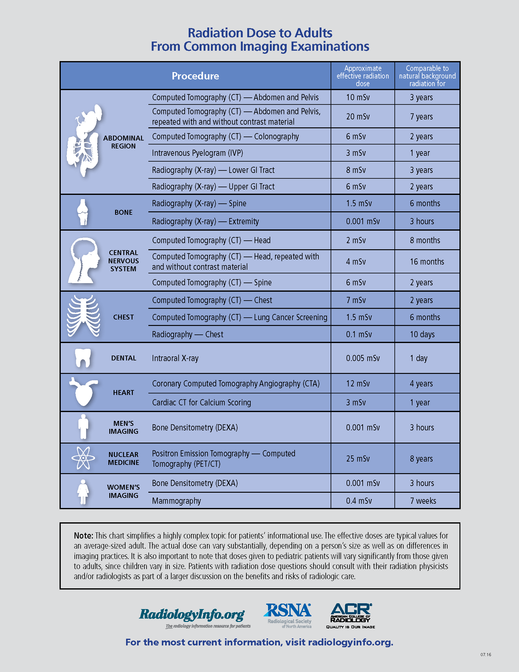 Radiation Dose FWRadiology